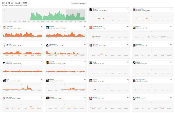 discourse-github-contributors-2015