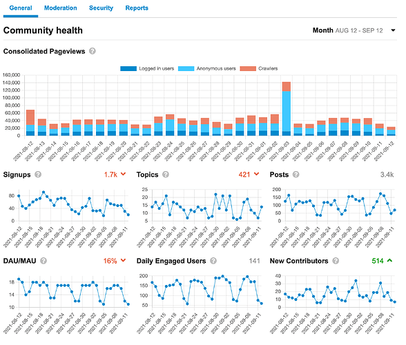 Analytics dashboard